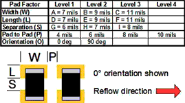 Table 1. Pad design elements